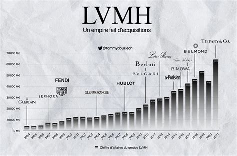 nombre de salaries lvmh|lvmh prix.